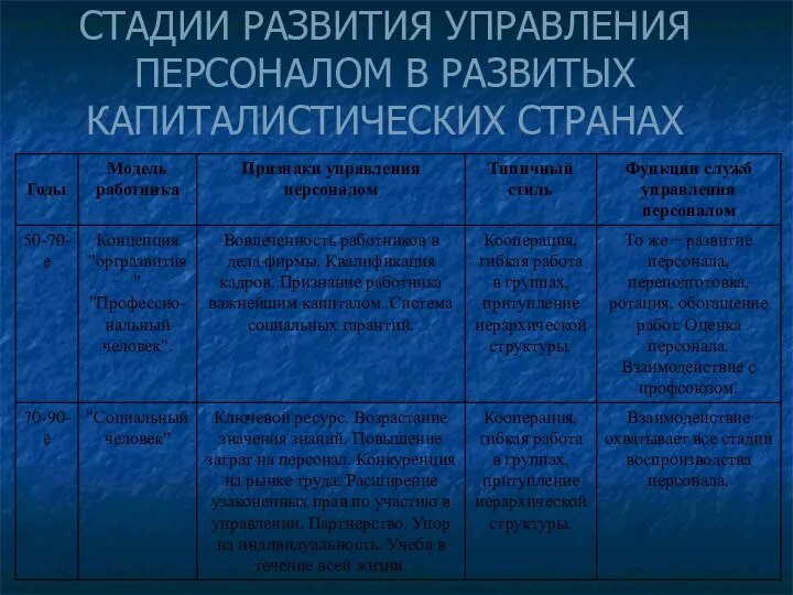 СТАДИИ РАЗВИТИЯ УПРАВЛЕНИЯ ПЕРСОНАЛОМ В РАЗВИТЫХ КАПИТАЛИСТИЧЕСКИХ СТРАНАХ