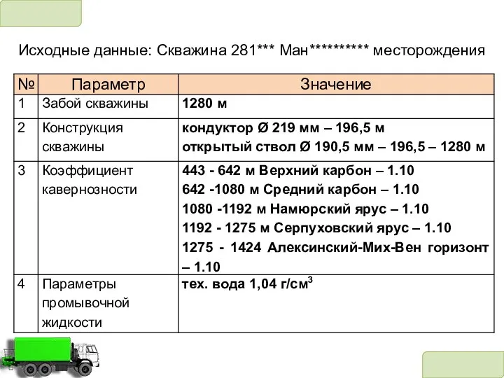 Исходные данные: Скважина 281*** Ман********** месторождения