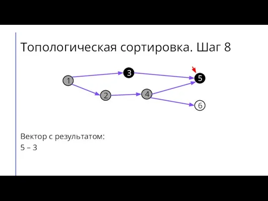 Топологическая сортировка. Шаг 8 Вектор с результатом: 5 – 3 1 3 2 4 6 5