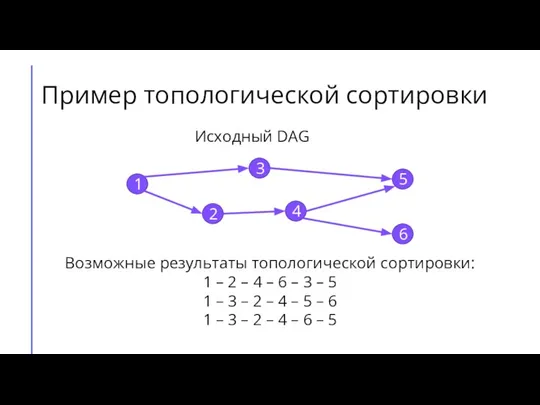 Пример топологической сортировки 1 3 2 4 6 5 Исходный DAG Возможные