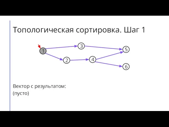 Топологическая сортировка. Шаг 1 Вектор с результатом: (пусто) 1 3 2 4 6 5