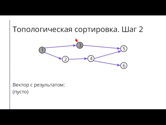 Топологическая сортировка. Шаг 2 Вектор с результатом: (пусто) 1 3 2 4 6 5