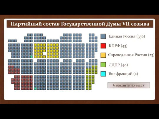 Единая Россия (336) ЛДПР (40) КПРФ (43) Справедливая Россия (23) Партийный состав