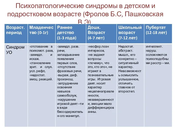 Психопатологические синдромы в детском и подростковом возрасте (Фролов Б.С, Пашковская В.Э).