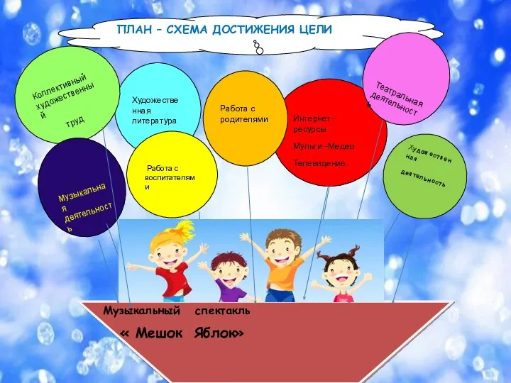 Музыкальный спектакль « Мешок Яблок» Художественная литература Интернет –ресурсы Мульти –Медео Телевидение..