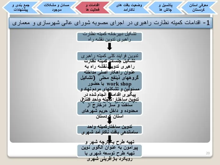 1- اقدامات کمیته نظارت راهبری در اجرای مصوبه شورای عالی شهرسازی و