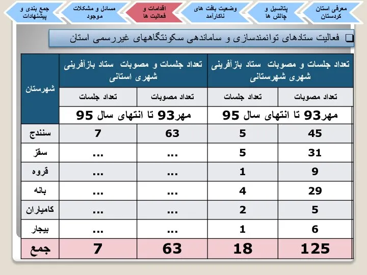 فعالیت ستادهای توانمندسازی و ساماندهی سکونتگاههای غیررسمی استان