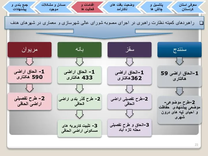 راهبردهای کمیته نظارت راهبری در اجرای مصوبه شورای عالی شهرسازی و معماری در شهرهای هدف