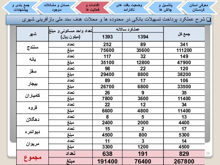 شرح عملکرد پرداخت تسهیلات بانکی در محدوده ها و محلات هدف سند ملی بازآفرینی شهری