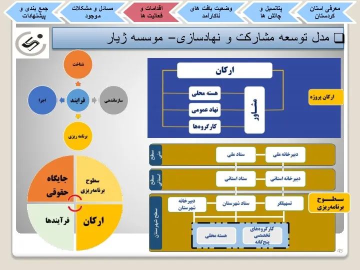 مدل توسعه مشارکت و نهادسازی– موسسه ژیار