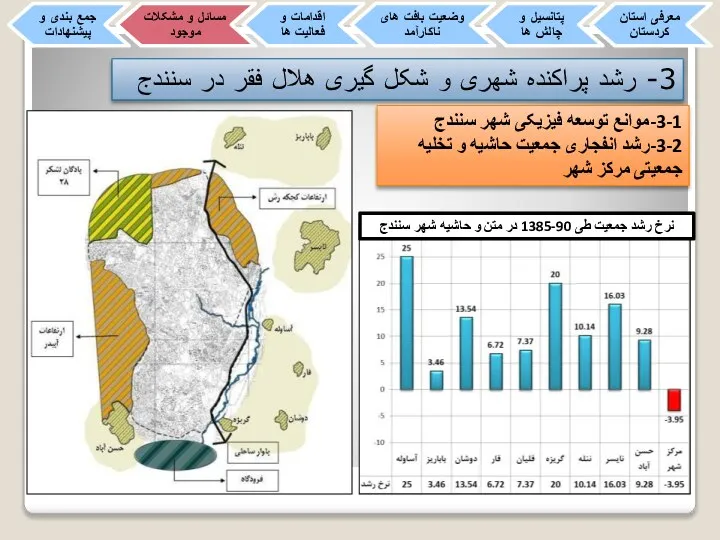 3- رشد پراکنده شهری و شکل گیری هلال فقر در سنندج 3-1-موانع