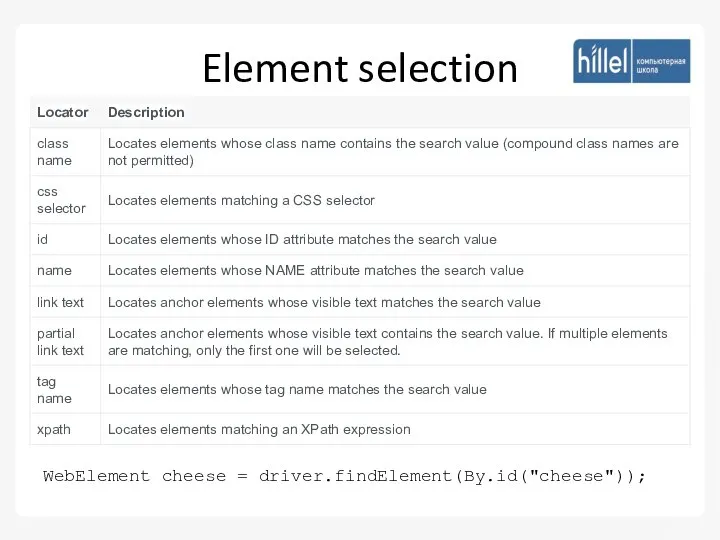 Element selection WebElement cheese = driver.findElement(By.id("cheese"));