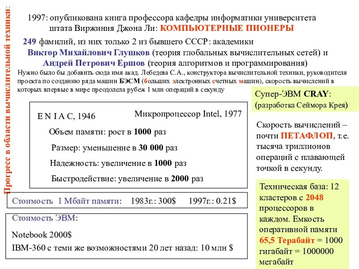 1997: опубликована книга профессора кафедры информатики университета штата Виржиния Джона Ли: КОМПЬЮТЕРНЫЕ