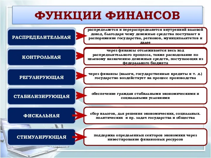 ФУНКЦИИ ФИНАНСОВ РАСПРЕДЕЛИТЕЛЬНАЯ КОНТРОЛЬНАЯ РЕГУЛИРУЮЩАЯ СТАБИЛИЗИРУЮЩАЯ ФИСКАЛЬНАЯ СТИМУЛИРУЮЩАЯ распределяется и перераспределяется внутренний