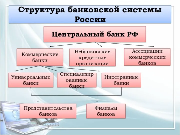 Структура банковской системы России Центральный банк РФ Коммерческие банки Небанковские кредитные организации