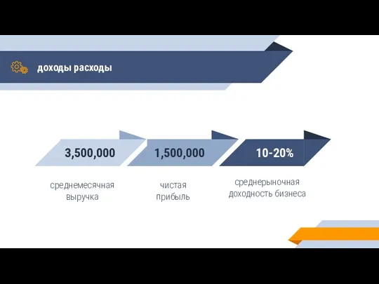 доходы расходы среднемесячная выручка чистая прибыль среднерыночная доходность бизнеса