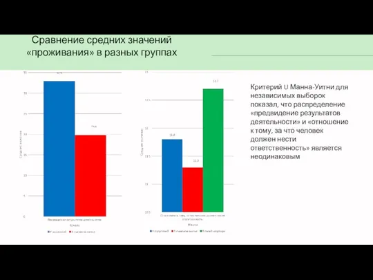 Сравнение средних значений «проживания» в разных группах Критерий U Манна-Уитни для независимых