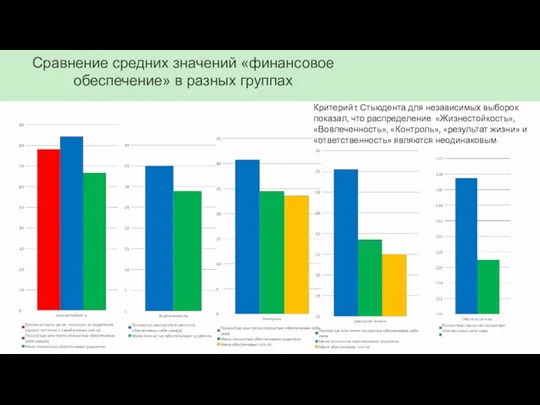 Сравнение средних значений «финансовое обеспечение» в разных группах Критерий t Стьюдента для