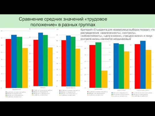 Сравнение средних значений «трудовое положение» в разных группах Критерий t Стьюдента для