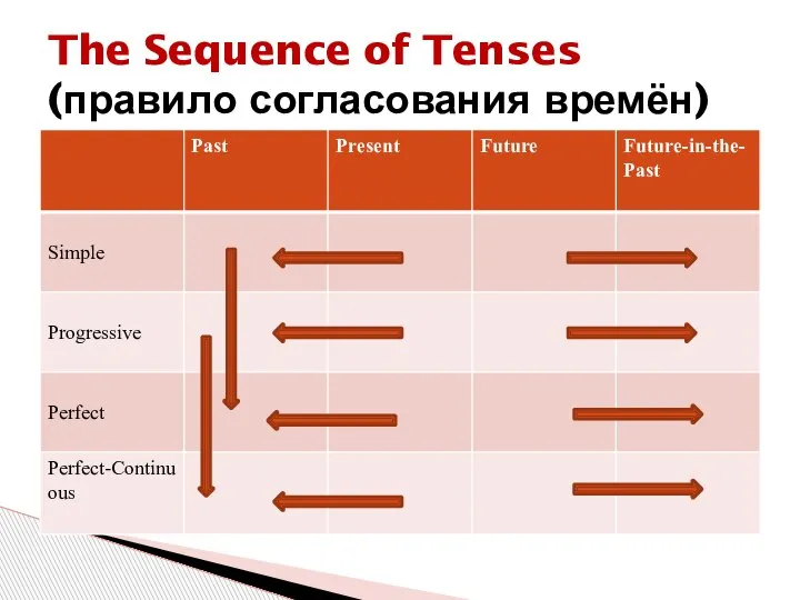 The Sequence of Tenses (правило согласования времён)