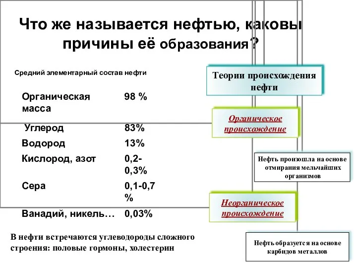 Что же называется нефтью, каковы причины её образования? Средний элементарный состав нефти