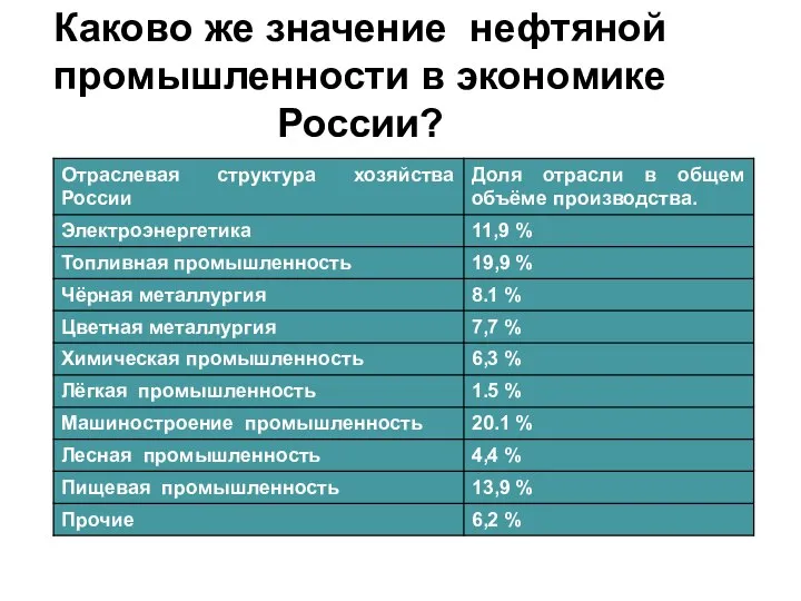 Каково же значение нефтяной промышленности в экономике России?