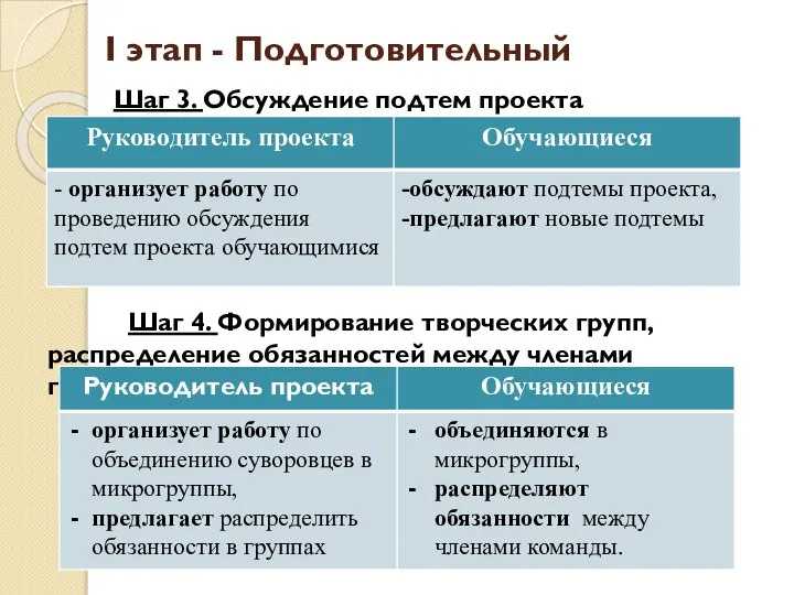 I этап - Подготовительный Шаг 3. Обсуждение подтем проекта Шаг 4. Формирование