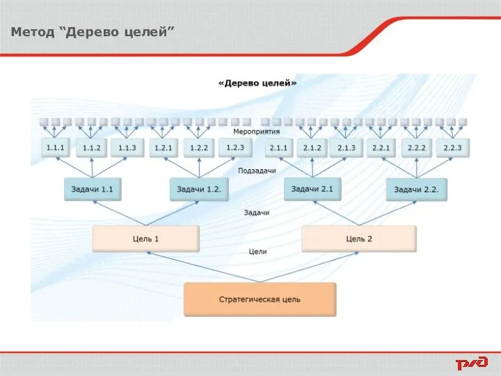 Метод “Дерево целей”