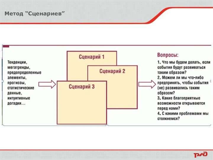 Метод “Сценариев”