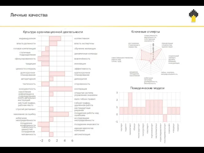 Личные качества Поведенческие модели Культура организационной деятельности