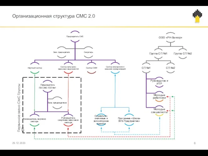 Организационная структура СМС 2.0 29.12.2020 Первичное звено СМС Группы СП