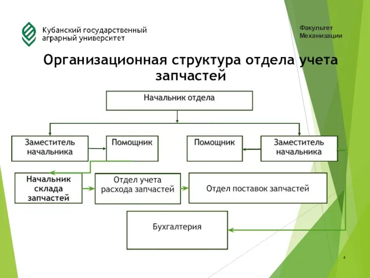 Факультет Механизации Организационная структура отдела учета запчастей