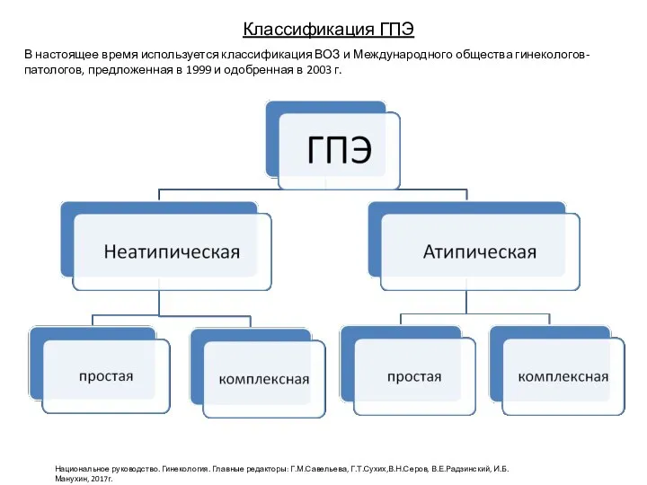 Классификация ГПЭ В настоящее время используется классификация ВОЗ и Международного общества гинекологов-патологов,