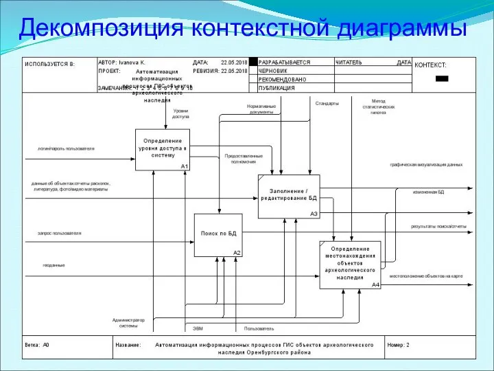 Декомпозиция контекстной диаграммы