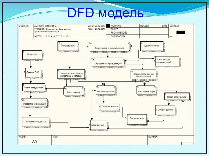 DFD модель