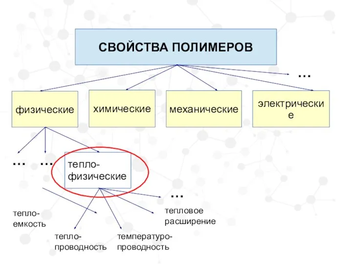 СВОЙСТВА ПОЛИМЕРОВ тепло- физические физические химические механические электрические … … … тепло-