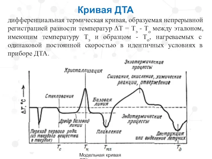 Кривая ДТА дифференциальная термическая кривая, образуемая непрерывной регистрацией разности температур ΔТ =