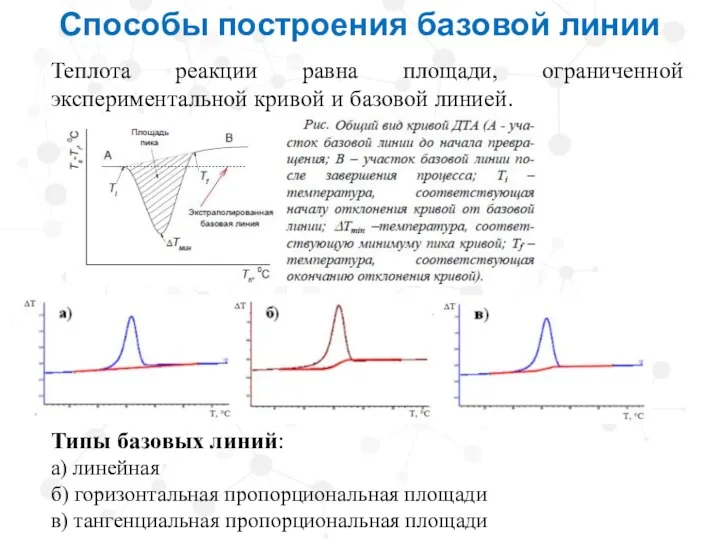 Способы построения базовой линии Теплота реакции равна площади, ограниченной экспериментальной кривой и