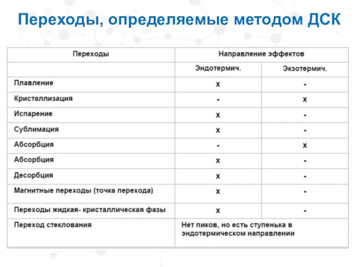 Переходы, определяемые методом ДСК