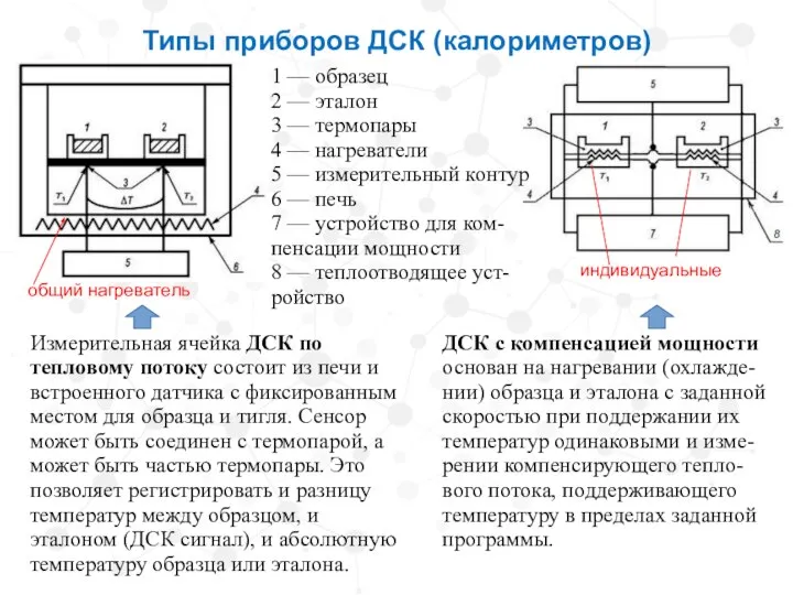 Типы приборов ДСК (калориметров) Измерительная ячейка ДСК по тепловому потоку состоит из