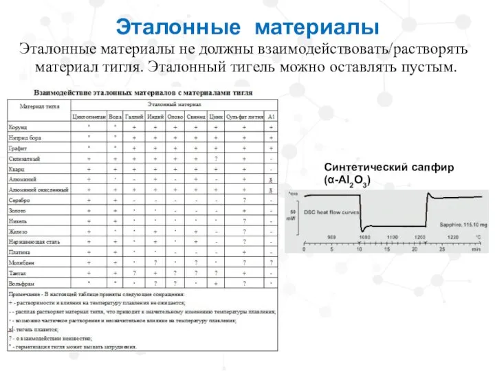 Эталонные материалы Эталонные материалы не должны взаимодействовать/растворять материал тигля. Эталонный тигель можно