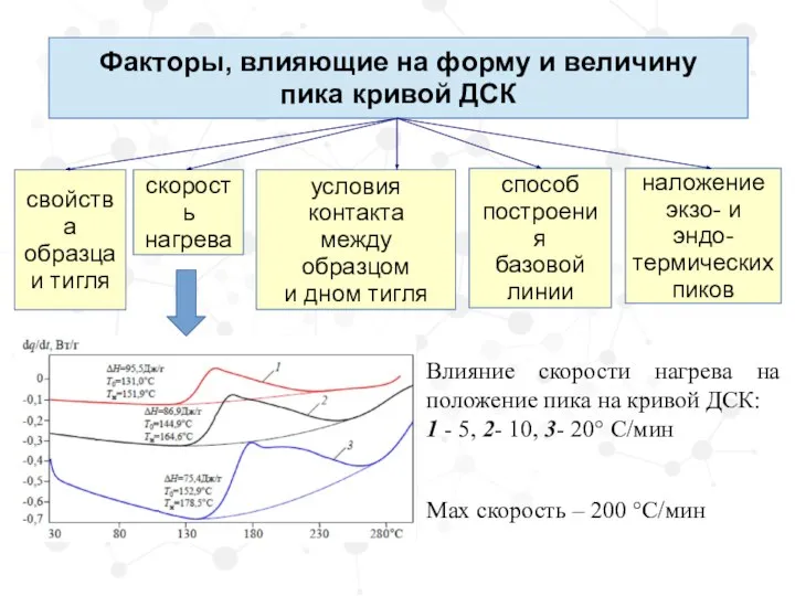 Влияние скорости нагрева на положение пика на кривой ДСК: 1 - 5,