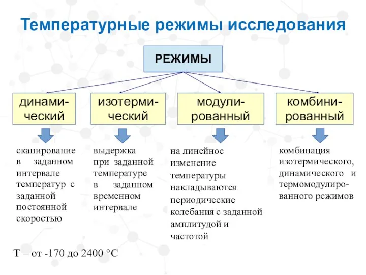 Температурные режимы исследования РЕЖИМЫ изотерми- ческий комбини- рованный динами- ческий модули- рованный