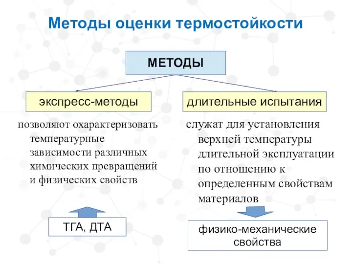 Методы оценки термостойкости МЕТОДЫ экспресс-методы длительные испытания позволяют охарактеризовать температурные зависимости различных