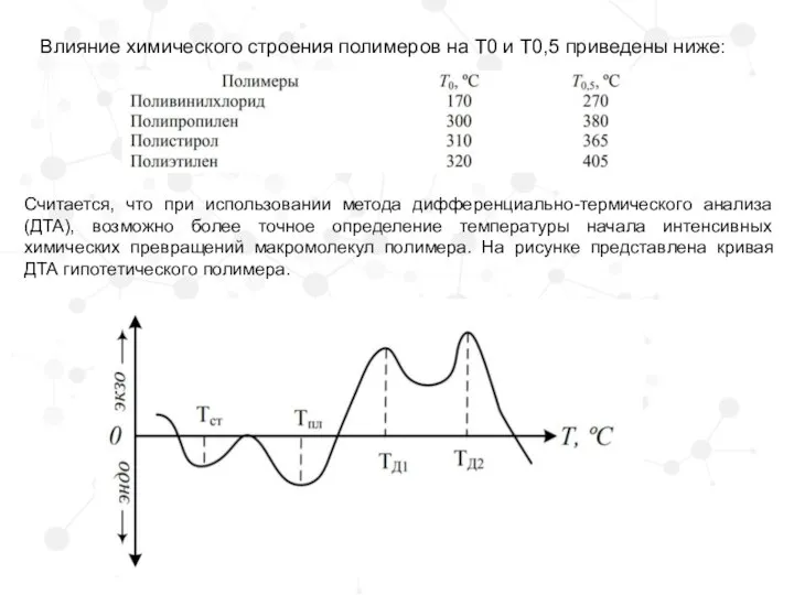 Влияние химического строения полимеров на Т0 и Т0,5 приведены ниже: Считается, что