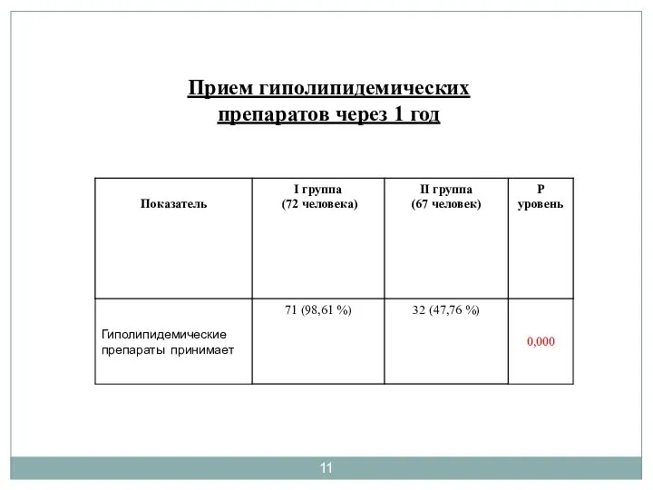 Прием гиполипидемических препаратов через 1 год