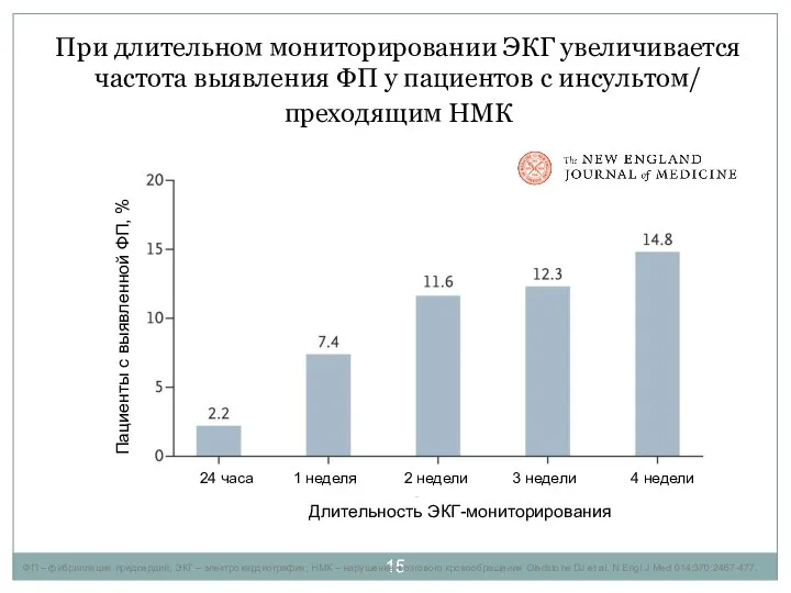 Длительность ЭКГ-мониторирования ФП – фибрилляция предсердий; ЭКГ – электрокардиография; НМК – нарушение