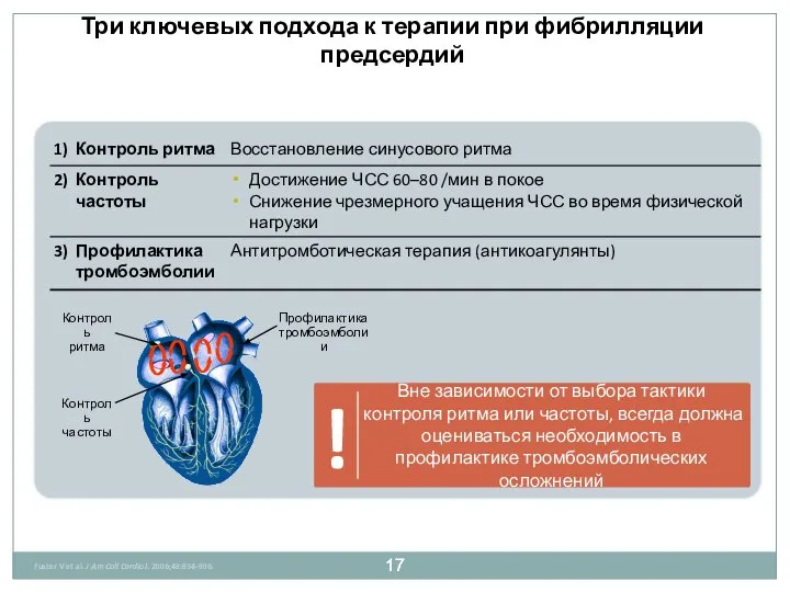 Вне зависимости от выбора тактики контроля ритма или частоты, всегда должна оцениваться