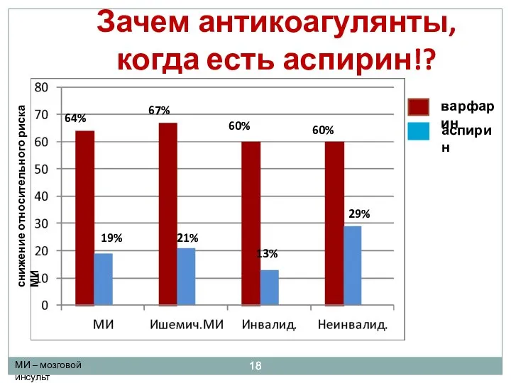 Зачем антикоагулянты, когда есть аспирин!? снижение относительного риска МИ 67% 64% 60%