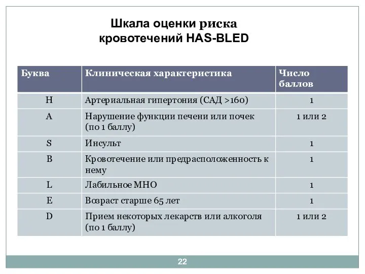 Шкала оценки риска кровотечений HAS-BLED